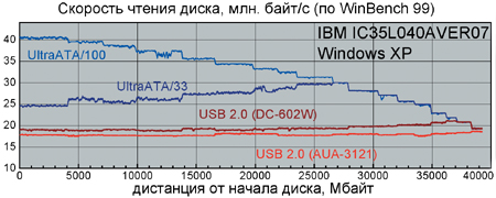 Графики скорости чтения диска IBM по шинам USB 2.0 и UltraATA (по WinBench 99).