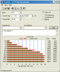 Скорость чтения и записи диска IBM IC35L040AVER07 по шине USB 2.0 в программе ATTO Disk Benchmark.