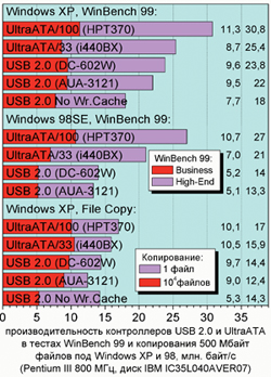 Производительность диска IBM IC35L040AVER07 при подключении по шинам USB 2.0 и IDE в тестах WinBench 99 2.0 и копировании 500-мегабайтных файлов.