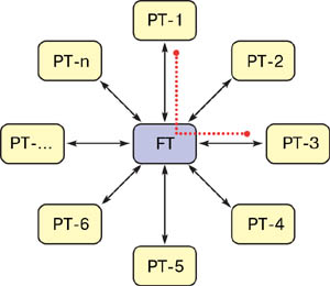  Рис. 1. Традиционная звездообразная топология DECT.