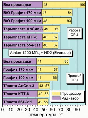 Результаты испытаний термопаст и прокладок