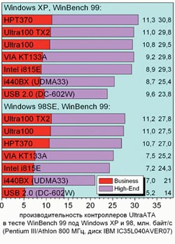 Производительность контроллеров UltraATA в тесте WinBinch 99 под Windows XP и 98, млн. байт/с (Pentium III/Athlon 800 МГц, диск IBM IC35L040AVER07).