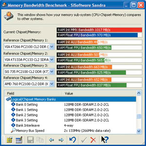 Производительность чипсетов в тесте памяти SiSoft Sandra 001 Pro.