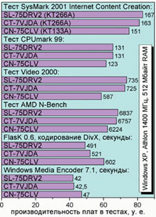 Производительность плат в тестах под Windows XP, у.е.