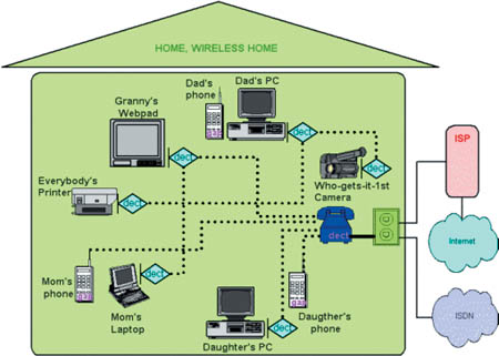 Рис. 2. Broadband DECT и одноранговые коммуникации.