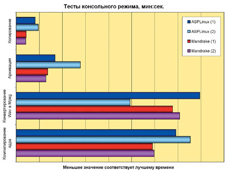 Рис. 1. Диаграмма сравнительной производительности в тестах консольного режима. 