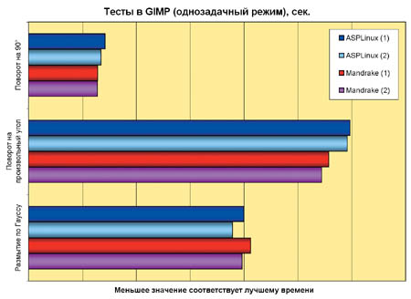 Рис. 2. Диаграмма сравнительной производительности в GIMP-тестах. 