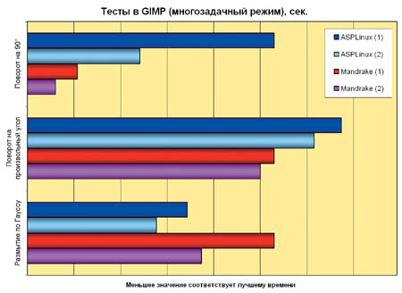 Рис. 3. Диаграмма сравнительной производительности в тестах многозадачного режима.
