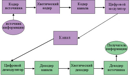 Рис. 3. Структура системы связи, использующей хаос.
