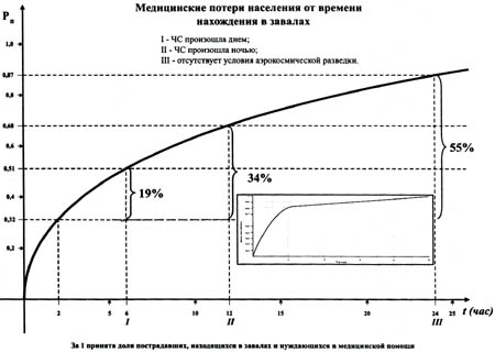 Зависимость потерь населения от времени нахождения в завалах.