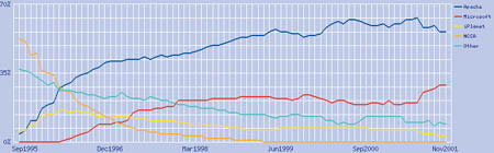 Рыночная доля Apache. (c) Netcraft (www.netcraft.com/survey), все права соблюдены.