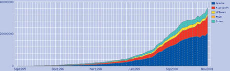 Число серверов под Apache. (c) Netcraft (www.netcraft.com/survey), все права соблюдены.