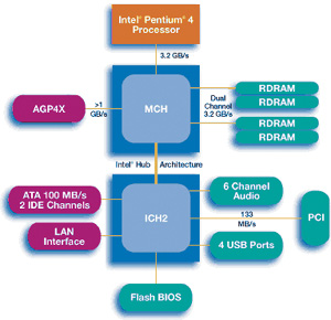 Структура чипсетов Intel 850 
