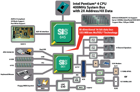 Структура чипсета SiS645 для DDR333.