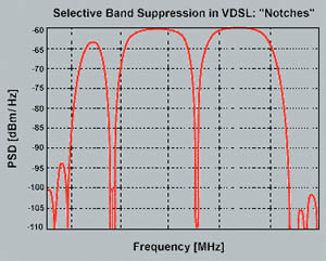 Рис. 1. Один из частотных планов QAM VDSL.
