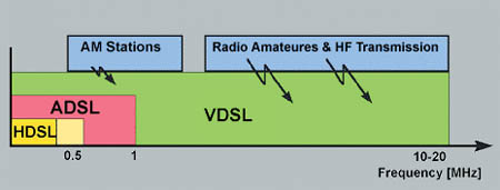 Рис. 2. VDSL и радиочастоты — длинные и короткие. Обратите внимание, до сколь низких частот простирается на этом рисунке спектр VDSL.