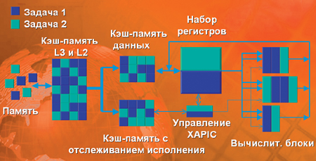 Схема работы технологии Hyper-Threading. 