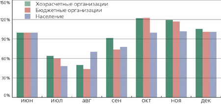 Изменения трафика после введения повременной оплаты телефонных разговоров (по сравнению с июнем 1995 г.). ОАО «Уралсвязьинформ», Пермь
