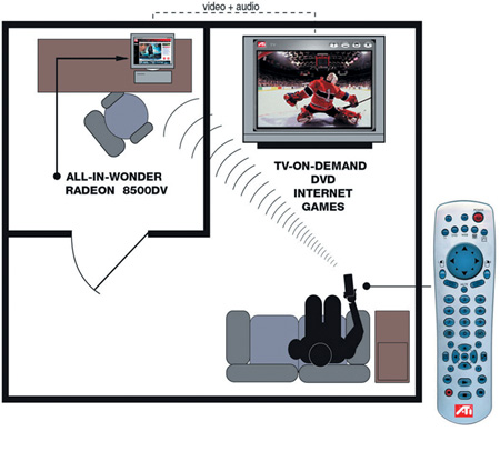 Эта незамысловатая схема хорошо раскрывает идею радиочастотного пульта: компьютер и телевизор могут стоять в разных комнатах