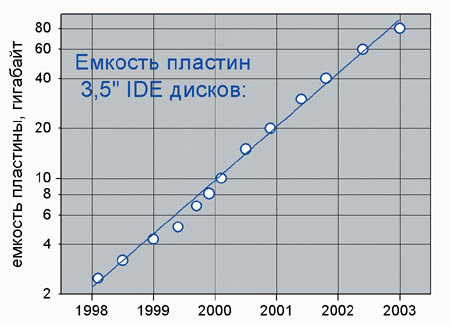 Рис. 1. Рост плотности записи в жестких магнитных дисках в последние годы.