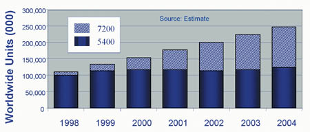 Рис. 2. Рост мировых продаж IDE-дисков по категориям 7200 и 5400 об./мин. с 1998 по 2004 год.