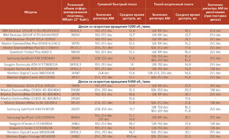 Таблица 4. Значения регистра «acoustic management» и среднего измеренного времени доступа (по WinBench 99 под Windows 98) в «тихом» и «громком» режимах поиска для некоторых современных IDE-дисков.