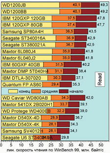 Скорость линейного чтения и записи для жестких дисков по программам WinBench 99 и HD Tach 2.61