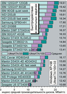 Усредненные индексы производительности дисков в Winbench 99, Iometer, реальных приложениях и суммарный по всем тестам.