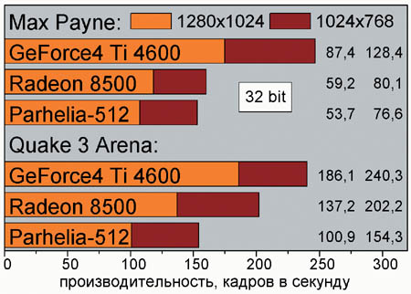 Производительность Matrox Parhelia, ATI Radeon 8500 и ASUS V8460 под DirectX (Max Payne) и OpenGL (Quake 3 Arena).