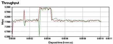 [1] Пропускная способность Ethernet 10 и 100 Мбит/c (TCP/IP) как функция времени на сетевых адаптерах 3Com через кроссированный патч-корд в полном дуплексе.