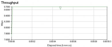 TayLink TVD-100M и VE-681: [3] — зависимость скорости передачи к абоненту по TCP/IP для дальности 1224 метра.