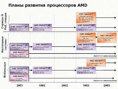  План выпуска процессоров AMD.