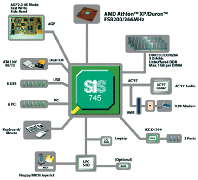 4. Блок-схемы чипсетов для Socket A.