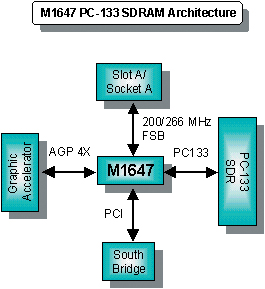 6. Блок-схемы чипсетов для Socket A.