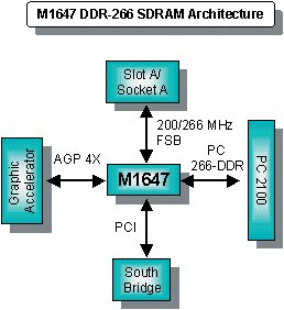 7. Блок-схемы чипсетов для Socket A.