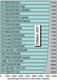 1. Производительность при работе с 3D графикой в DirectX. 