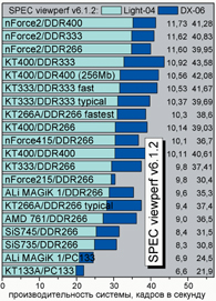 3. Результаты OpenGL-теста SPEC viewperf v6.1.2.