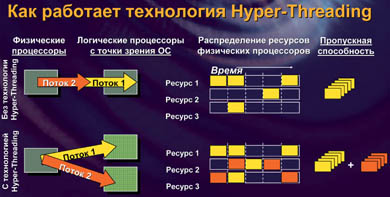 Как работает технология Нyper-Threading.