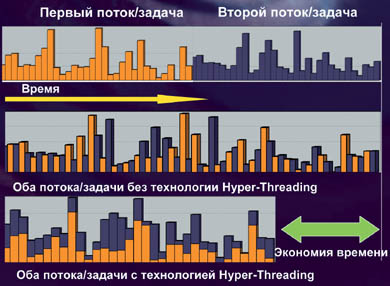 Как работает технология Нyper-Threading.