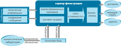 [1] Схема работы «АнтиСпама».