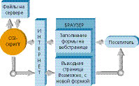 Схема работы CGI- скрипта