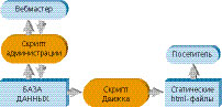 Схема организации движка, экономного к ресурсам сервера