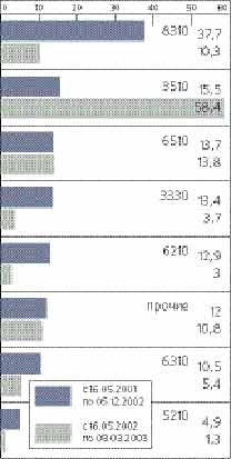 Распределение посещений WAP-сайтов между различными моделями телефонов Nokia.
