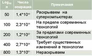 Таблица 2. Трудоемкость разложения на множители произведения простых чисел.