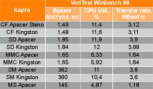 Характеристики карт памяти разных стандартов по тесту VeriTest Winbench 99 в кардридере PQI TravelFlash USB 2.0.