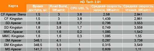 Характеристики карт памяти разных стандартов по тесту HD Tach 2.61 в кардридере PQI TravelFlash USB 2.0.