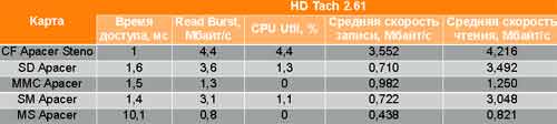 Характеристики карт памяти разных стандартов по тесту HD Tach 2.61 в кардридере Apacer USB 2.0.