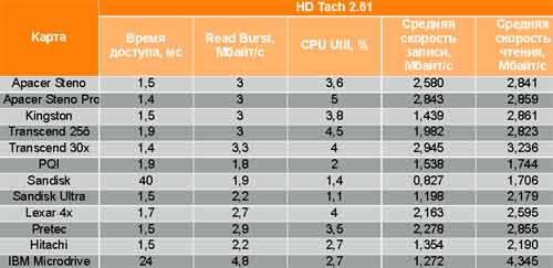 Характеристики карт памяти CompactFlash по тесту HD Tach 2.61.