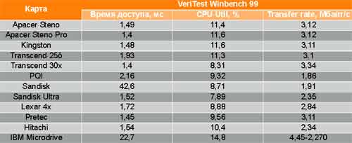 Характеристики карт памяти CompactFlash по тесту VeriTest Winbench 99.
