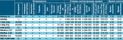 GUI/Sh — графический интерфейс и расширения оболочки, CL — интерфейс командной строки. Плюс — наличие возможности, минус — отсутствие, плюс-минус — частичная реализация (например, в графе «Непрерывные архивы» плюс-минусом обозначены архиваторы, способные только создавать непрерывные архивы, но не добавлять файлы в них), два плюса — расширенные возможности.